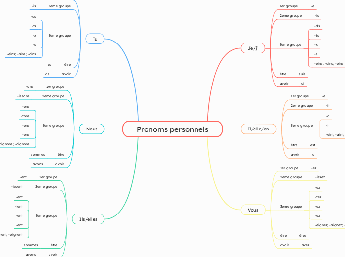 Pronoms personnels