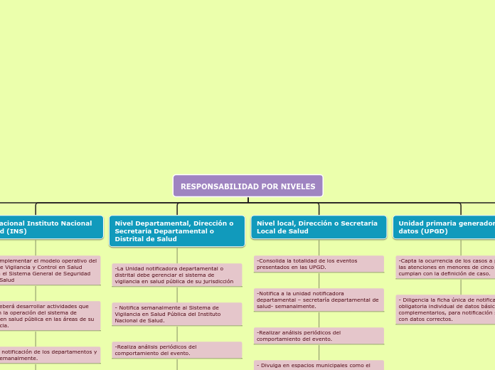 RESPONSABILIDAD POR NIVELES