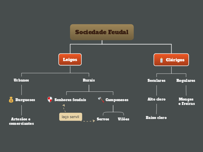 Sociedade Feudal