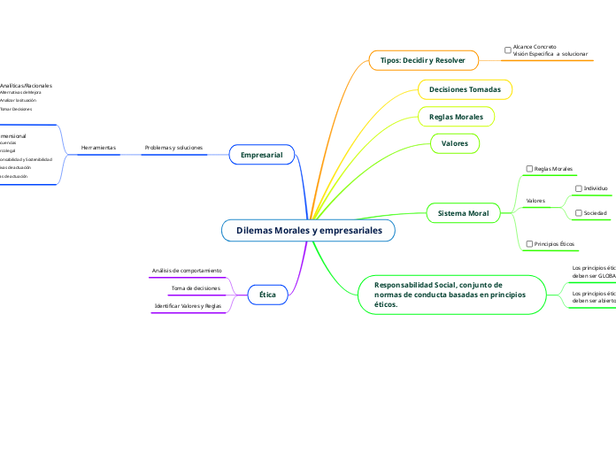  Dilemas Morales y empresariales