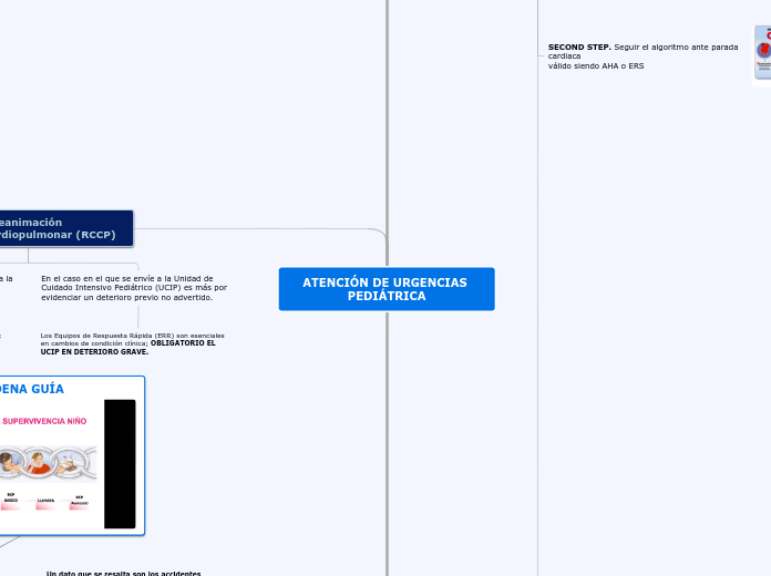 Mapa mental RCCP pediátrico y OVACE