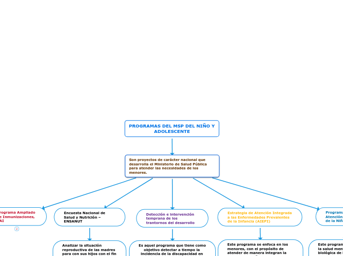 PROGRAMAS DEL MSP DEL NIÑO Y ADOLESCENTE