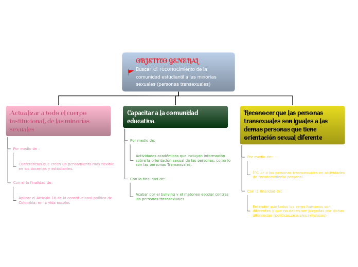 Organigrama arbol