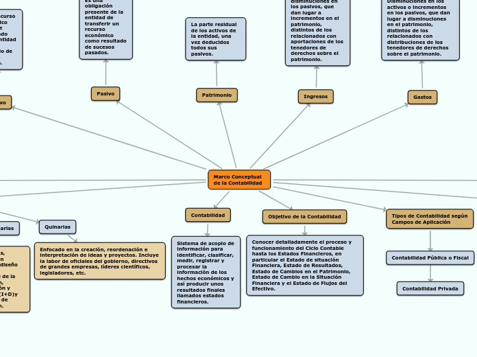 Marco Conceptual de la Contabilidad