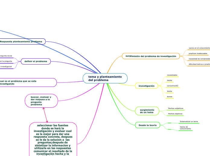 tema y planteamiento
del problema