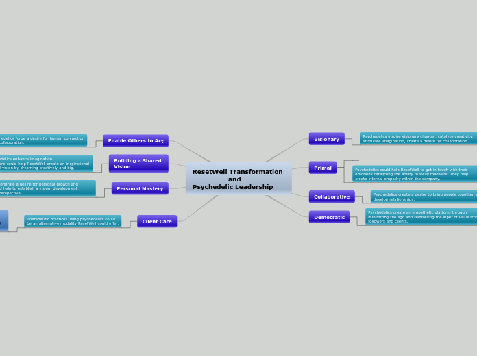 Transformational and Transactional Leadership Mindmap