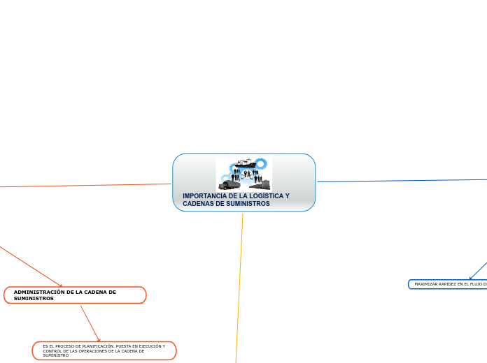 IMPORTANCIA DE LA LOGÍSTICA Y CADENAS DE SUMINISTROS