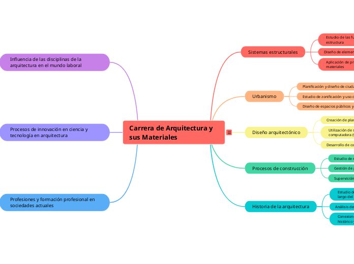 Carrera de Arquitectura y sus Materiales