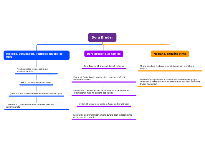 Organigramme