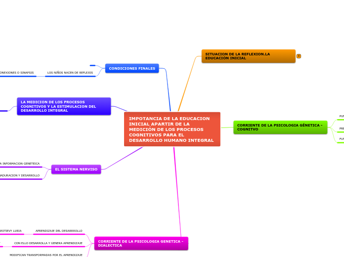 IMPOTANCIA DE LA EDUCACION INICIAL APARTIR DE LA MEDICIÓN DE LOS PROCESOS COGNITIVOS PARA EL DESARROLLO HUMANO INTEGRAL