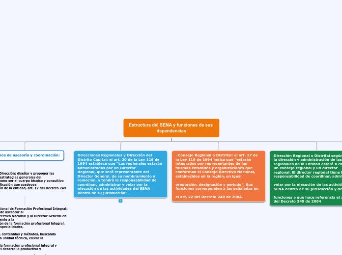 Estructura del SENA y funciones de sus dependencias