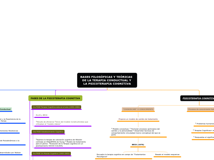 Mapa conceptual bases filosóficas y teóricas de la terapia conductual y la psicoterapia cognitiva.