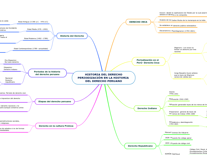 HISTORIA DEL DERECHO
PERIODIZACIÓN EN LA HISTORIA 
DEL DERECHO PERUANO