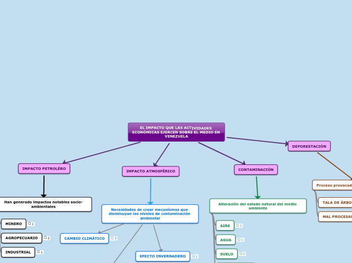 EL IMPACTO QUE LAS ACTIVIDADES ECONÓMICAS EJERCEN SOBRE EL MEDIO EN             VENEZUELA