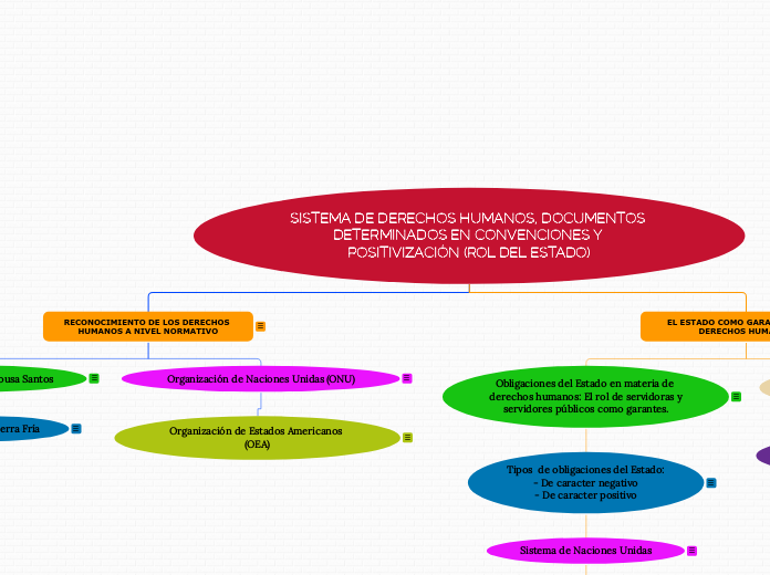 SISTEMA DE DERECHOS HUMANOS, DOCUMENTOS DETERMINADOS EN CONVENCIONES Y POSITIVIZACIÓN (ROL DEL ESTADO)