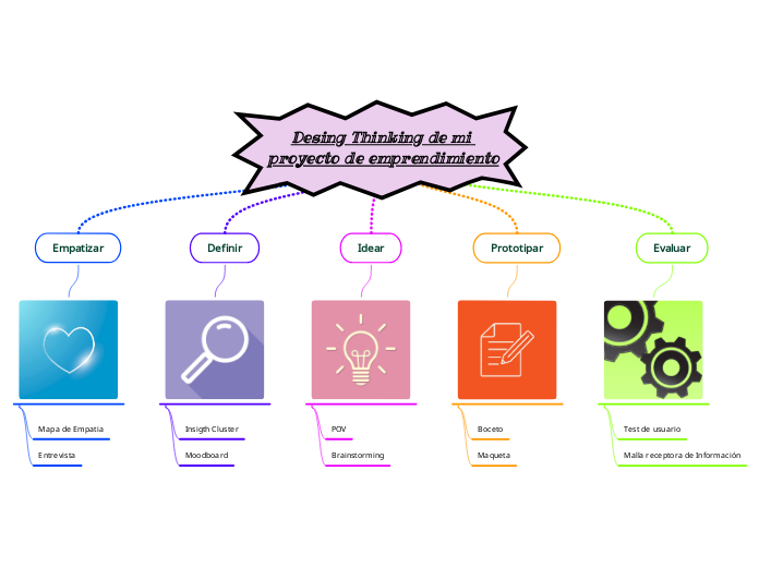 Desing Thinking de mi proyecto de emprendimiento