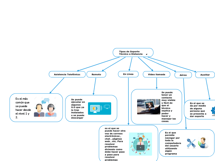 Tipos de Soporte Técnico a Distancia
