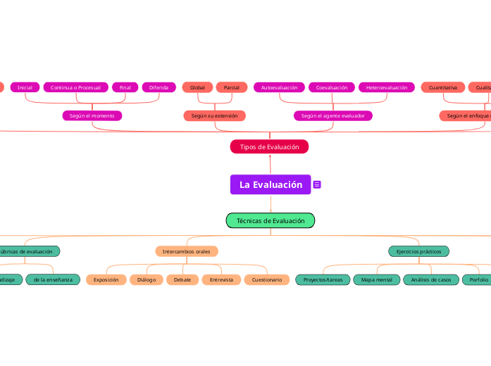 Mapa Mental de Evaluación