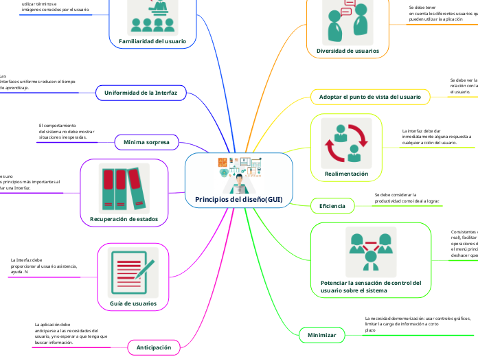 Principios del diseño(GUI)