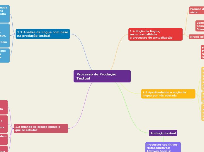 Processo de Produção Textual