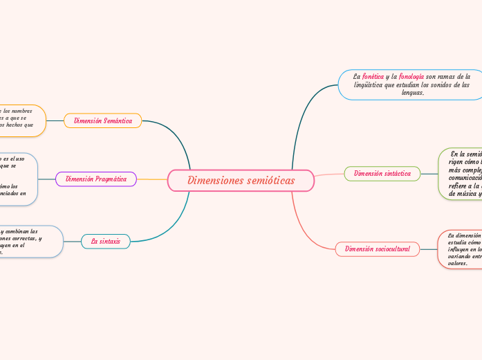 Dimensiones semióticas
