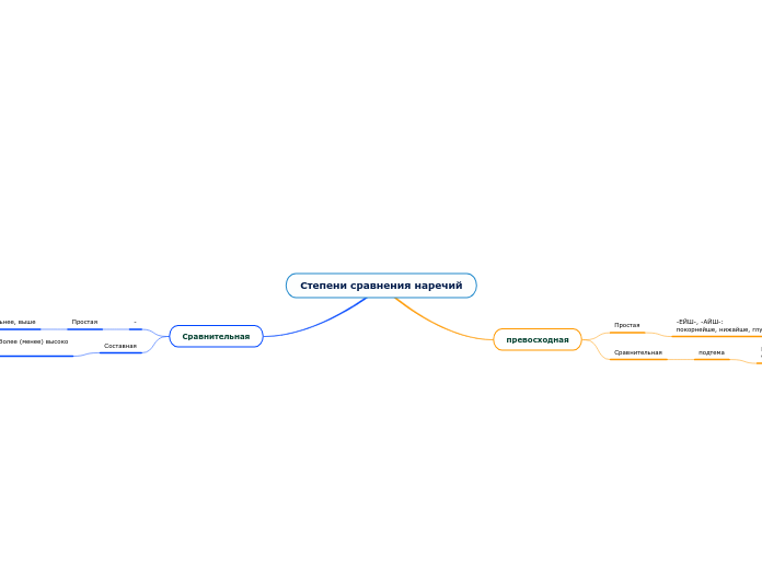 Степени сравнения наречий