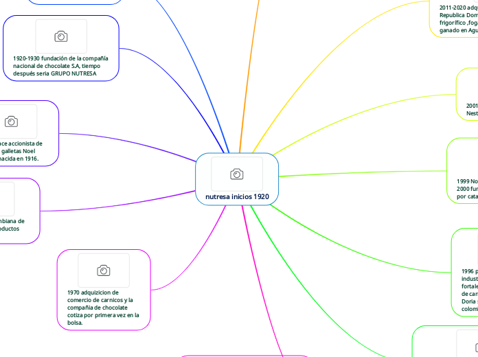 nutresa inicios 1920