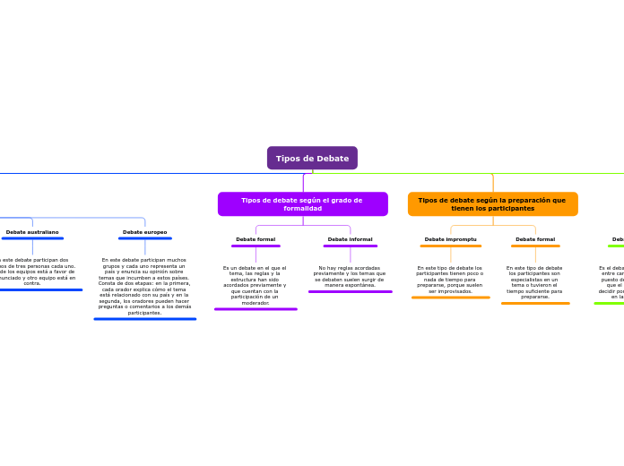 Tipos de Debate