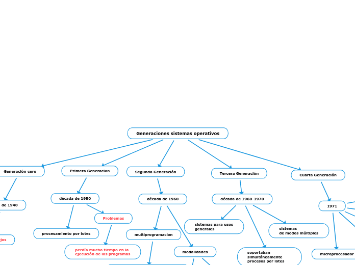 Generaciones sistemas operativos