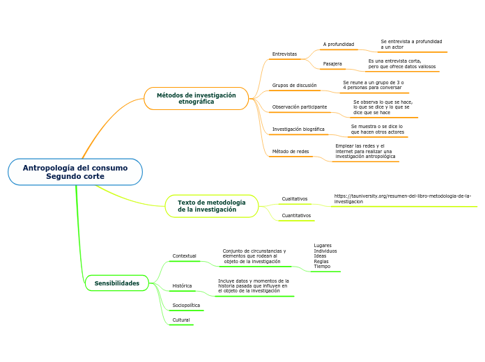 Antropología del consumo
Segundo corte