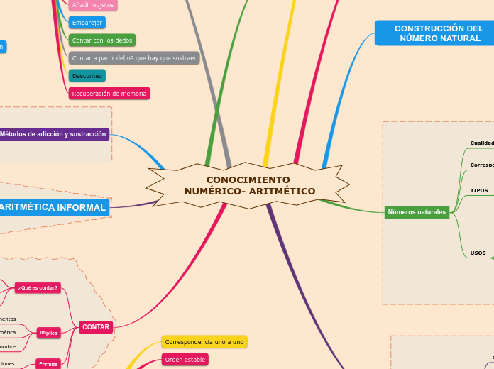 CONOCIMIENTO NUMÉRICO- ARITMÉTICO