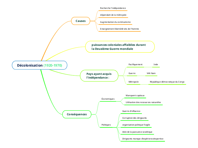 Décolonisation (1920-1970)