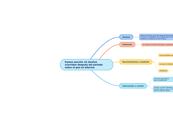 Pymes sección 32 Hechos ocurridos después del período sobre el que se informa