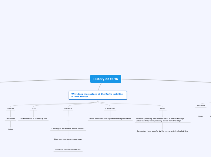 History Of Earth