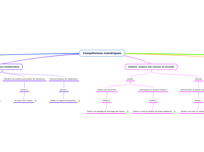 Compétences numériques - transfert 1 - familles (15 fiches)