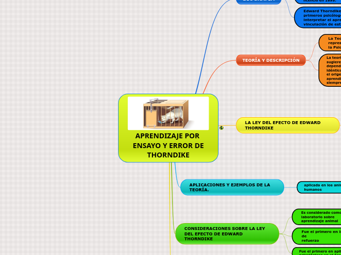 APRENDIZAJE POR ENSAYO Y ERROR DE
THORNDIKE