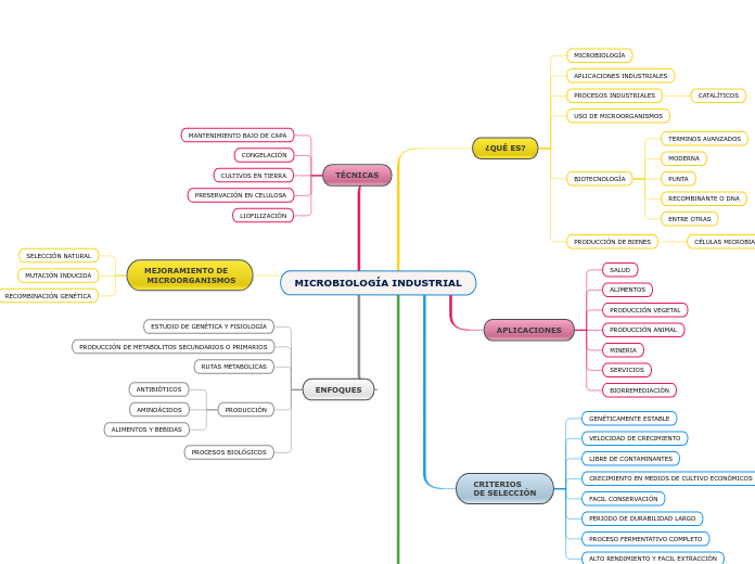 MICROBIOLOGÍA INDUSTRIAL