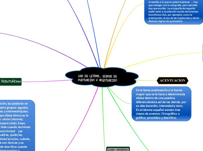 USO DE LETRAS, SIGNOS DE PUNTUACION Y ACENTUACION