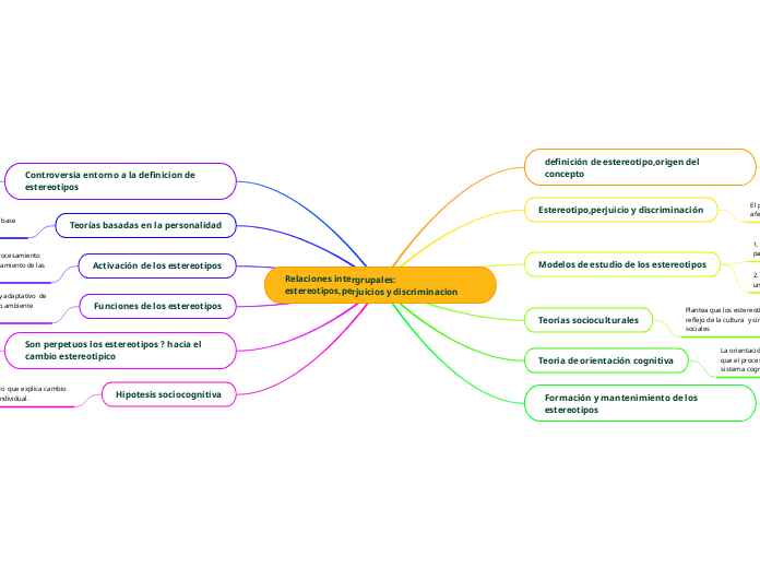 Relaciones intergrupales: estereotipos,perjuicios y discriminacion