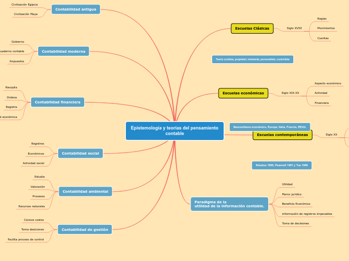 Epistemología y teorías del pensamiento contable