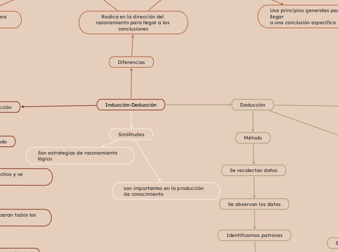 Inducción-Deducción