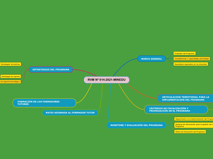 RVM Nº 014-2021-MINEDU