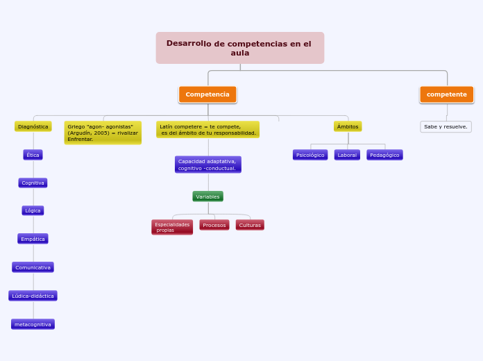 Desarrollo de competencias en el aula