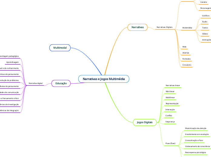 Narrativas e Jogos Multimédia