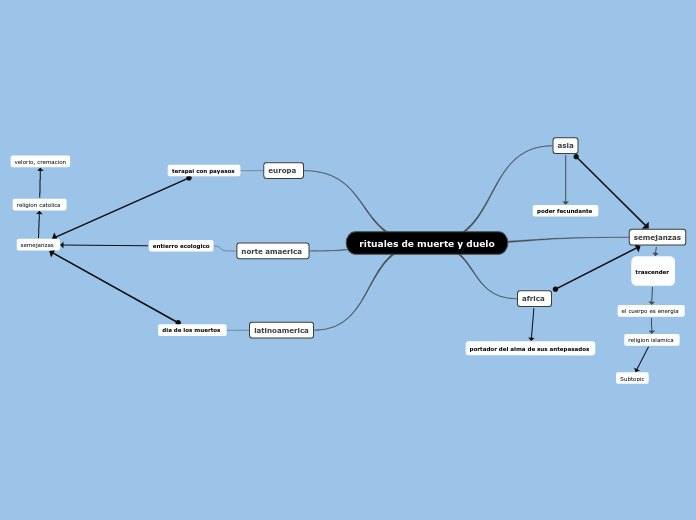 rituales de muerte y duelo