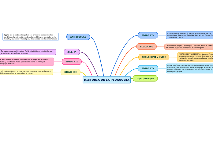 HISTORIA DE LA PEDAGOGIA