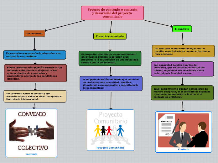 Proceso de convenio o contrato
y desarrollo del proyecto comunitario