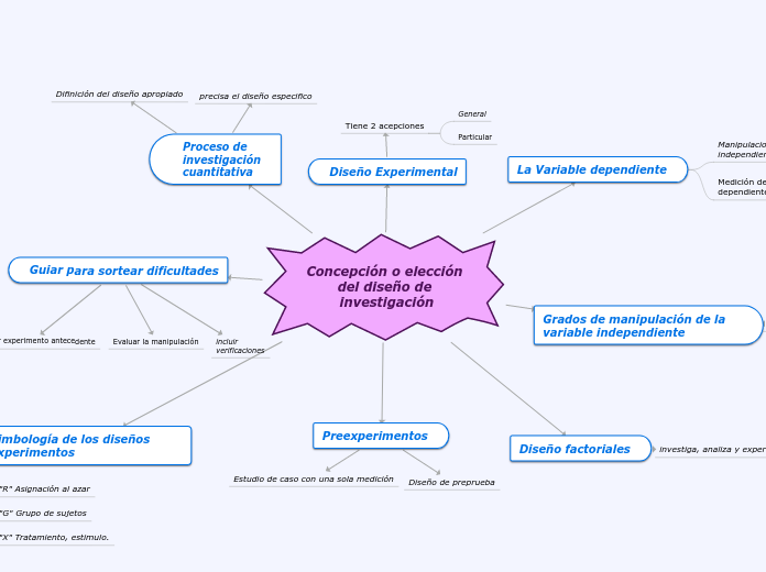 Concepción o elección del diseño de investigación