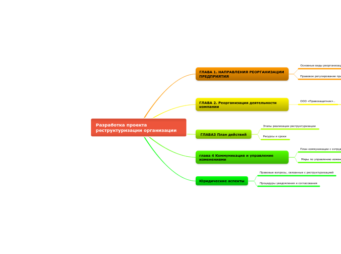 Разработка проекта реструктуризации организации