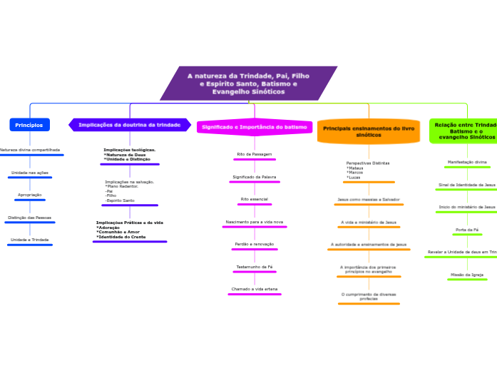 A natureza da Trindade, Pai, Filho e Espirito Santo,